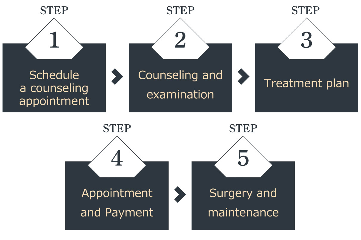 Flow of implant treatment