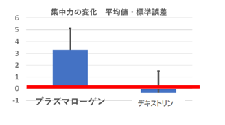 Concentration: ① Brain reaction speed + ② Attention