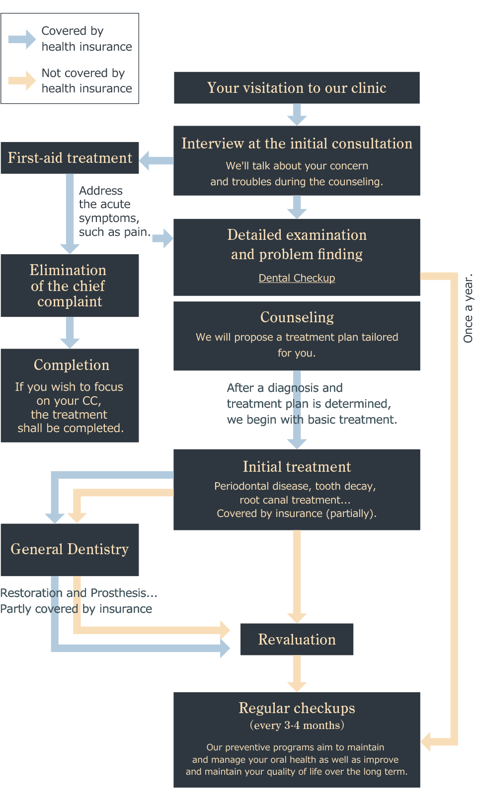 Easy to understand treatment explanations